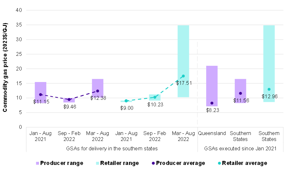 Chart 4 presents quantity-weighted average gas prices paid under GSAs entered into by producers and retailers for delivery in the east coast gas market in 2023.  The left-hand side of the chart compares average prices payable under GSAs for gas supplied to customers in the southern states over three periods:  January to August 2021 September 2021 to February 2022 March to August 2022