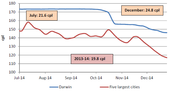 The retail price for regular unleaded petrol in Darwin compared with the five largest cities was on average 19.8 cents per litre higher for 2013-14, 21.6 cents per litre higher in July 2014, and 24.8 cents per litre higher in December 2014.