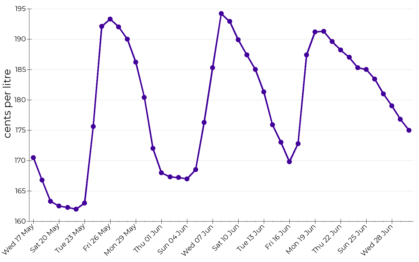 Daily average regular unleaded petrol prices in Adelaide over the past 45 days.