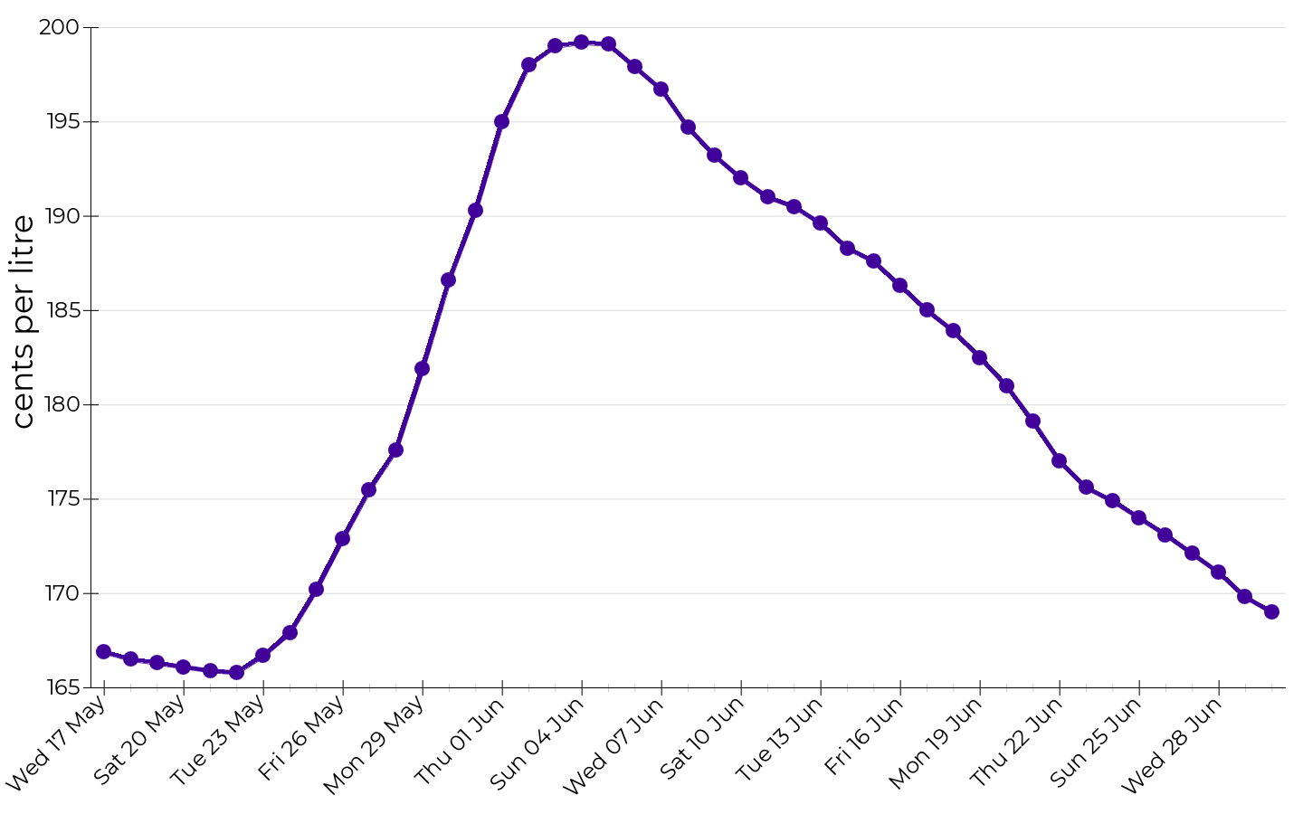 Daily average regular unleaded petrol prices in Sydney over the past 45 days