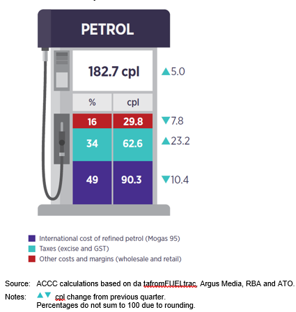 Quarterly average changes in the components of retail petrol prices in the five largest cities: December quarter 2022