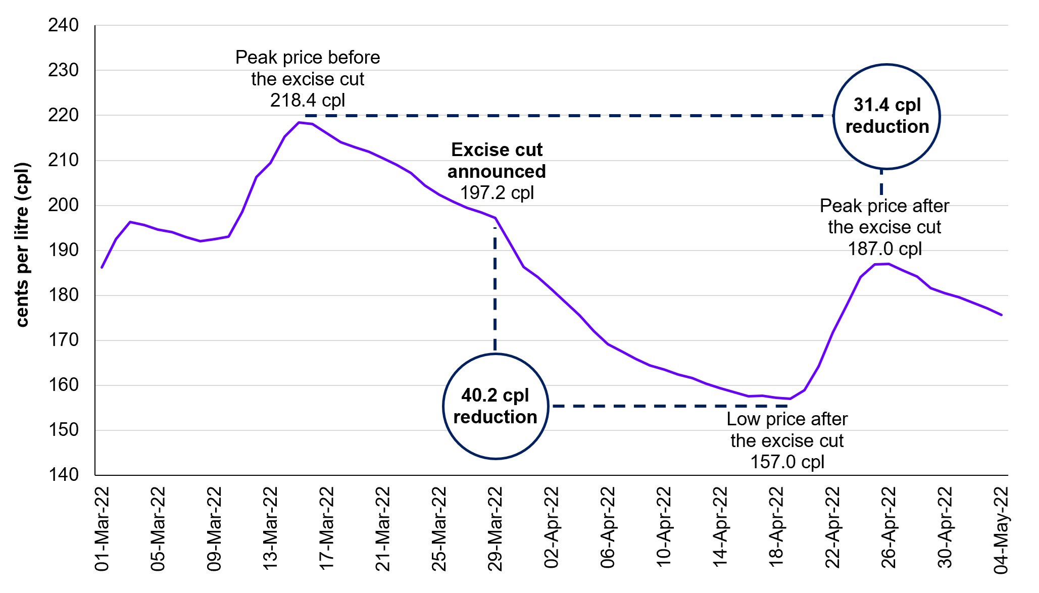 The chart below shows daily average regular unleaded petrol prices in Melbourne from 1 March to 4 May 2022.