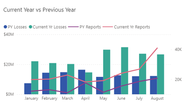 2021 year reports and losses by month, compared with previous year