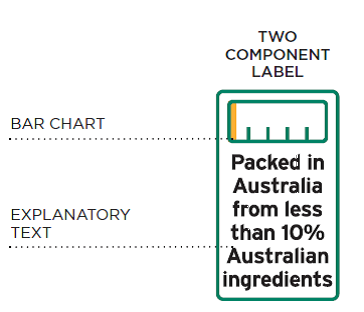 The bar chart indicates what percentage of the product is Australian made, and the explanatory text spells this out in simple terms. 