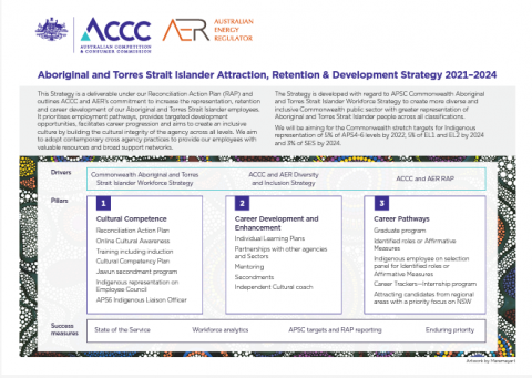 Aboriginal and Torres Strait Islander Attraction, Retention & Development Strategy 2021-2024 cover